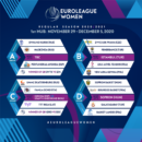 Euroligue : Les premiers lieux où se dérouleront les matches du 29 novembre au 5 décembre ont été désignés